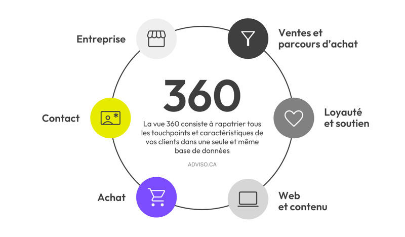adviso-Salesforce-Data-Cloud-vue-360_2x
