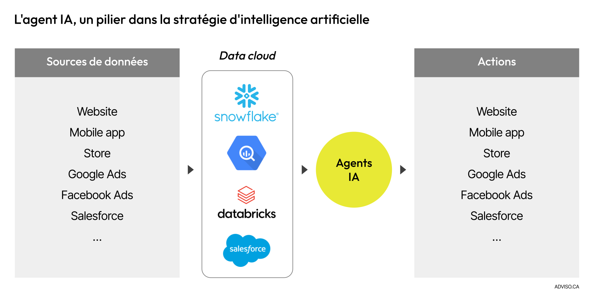 Agent IA, pilier dans la stratégie d'intelligence artificielle