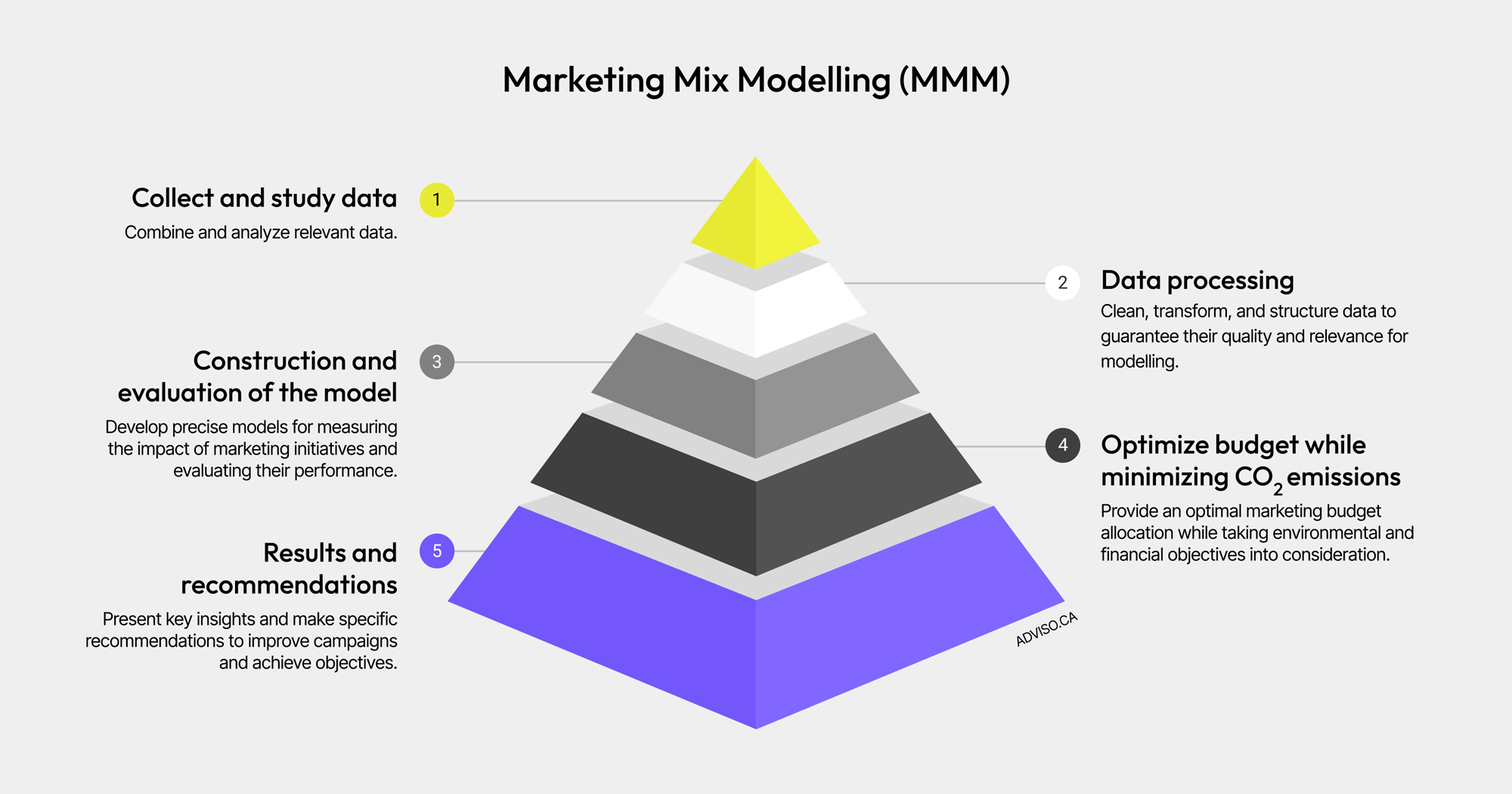 Graph of the marketing mix modeling