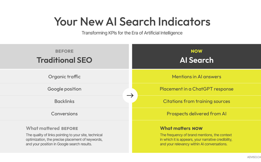 Comparison KPIs of traditional SEO and AI Search