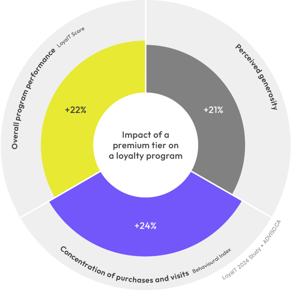 Impact of a premium tier on a loyalty program