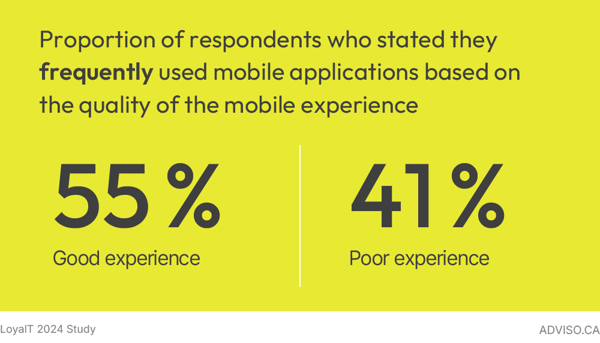 Proportion of respondents who stated they frequently used mobile applications based on the quality of the mobile experience