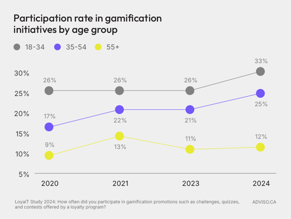 Participation rate in gamification initiatives by age group