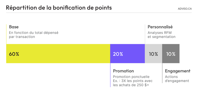 adviso_repartition-bonification_programme-fidelisation
