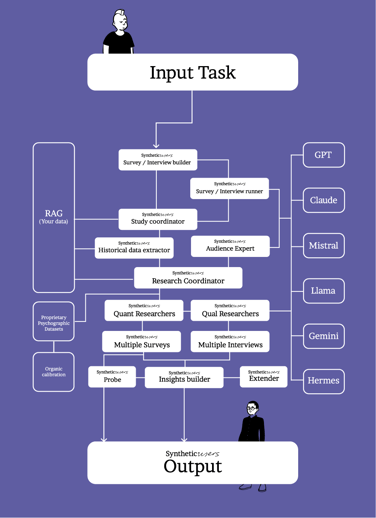 Synthetics Users process