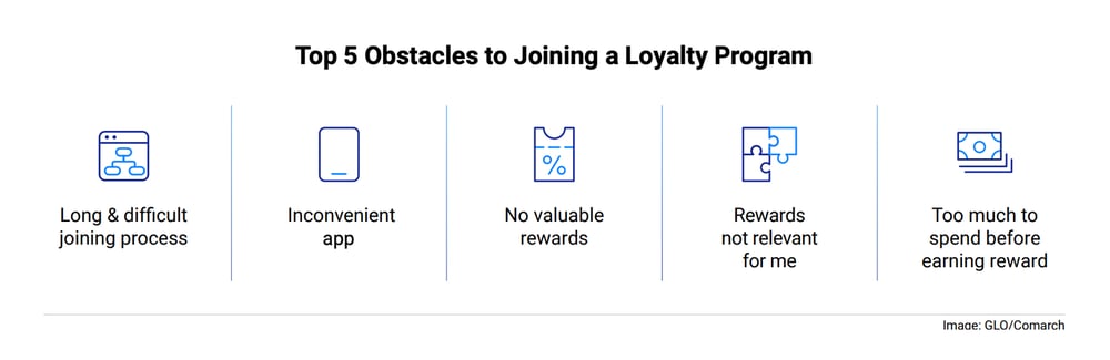 comarch-glo-top-5-obstacles-to-joining-a-loyalty-program