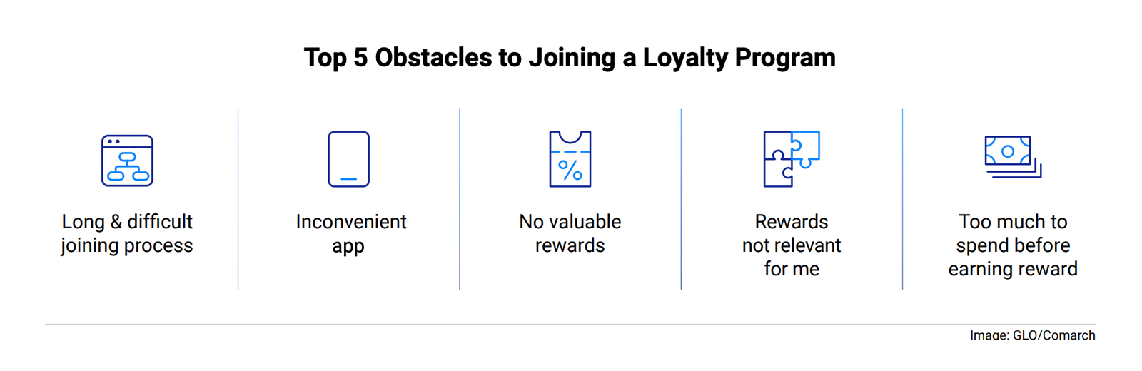 5 obstacles to joining a loyalty program