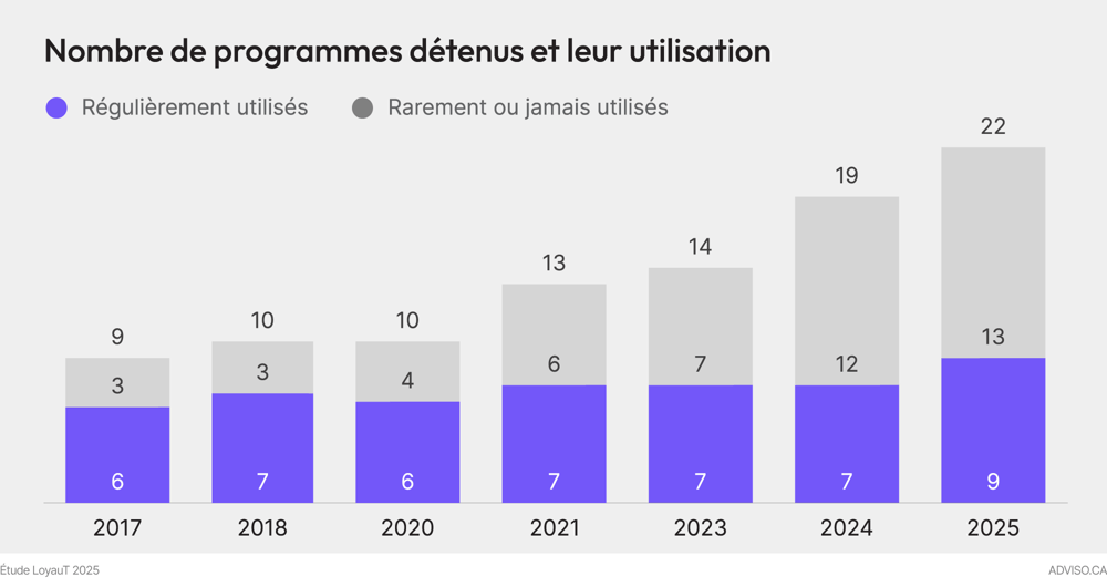 Graphique de l'étude LoyalT 2025 sur le taux d'utilisation des programmes de fidélité par les Canadiens.