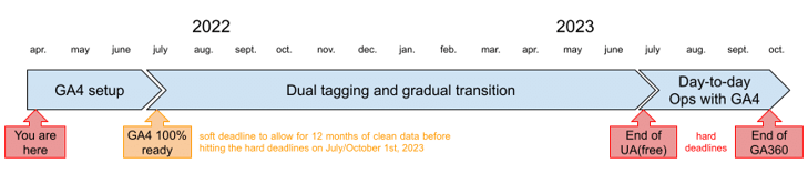 ga4-timeline