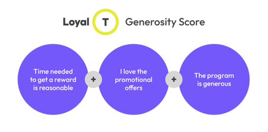 LoyalT Study Generosity Score