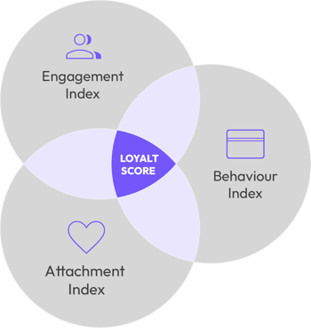 The LoyalT score is composed of three indexes: Engagement, Attachment and Behaviour. 