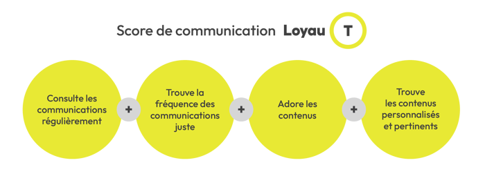 Score de communication de l'étude LoyauT
