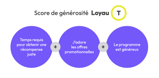 Score de générosité de l'étude LoyauT