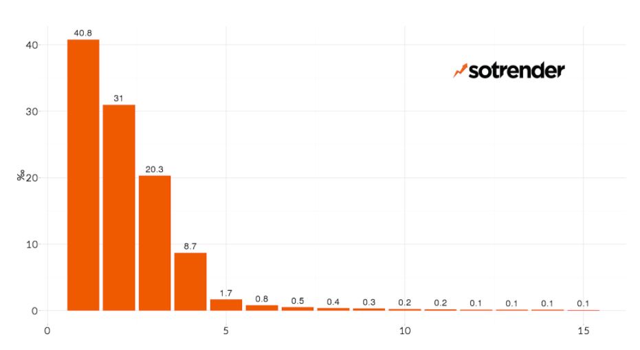 so-trender-portee-organique-temps