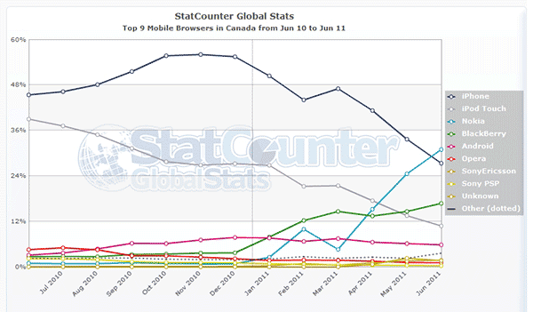 StatCounter-mobile_browser-CA-monthly-201006-201106