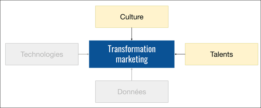 Transformation-marketing-importance-de-la culture-du- leadership-et-des-talents