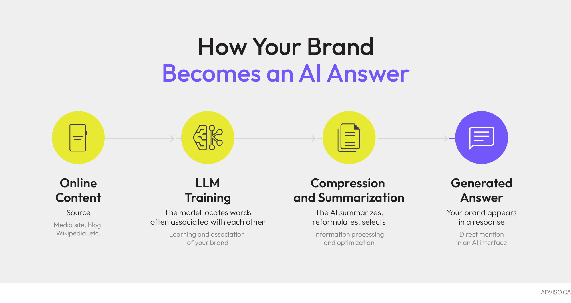 How a brand becomes an AI Answer