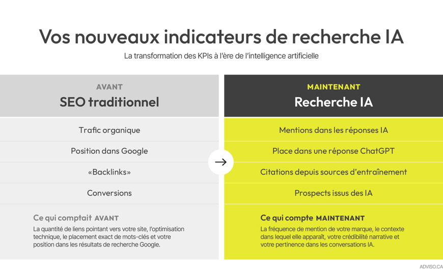Comparaison SEO traditionnel et recherche IA dans les indicateurs de performance (KPI)