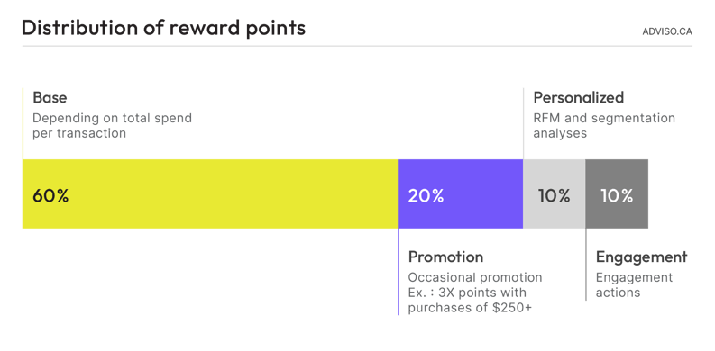 adviso_distribution_reward-loyalty-points
