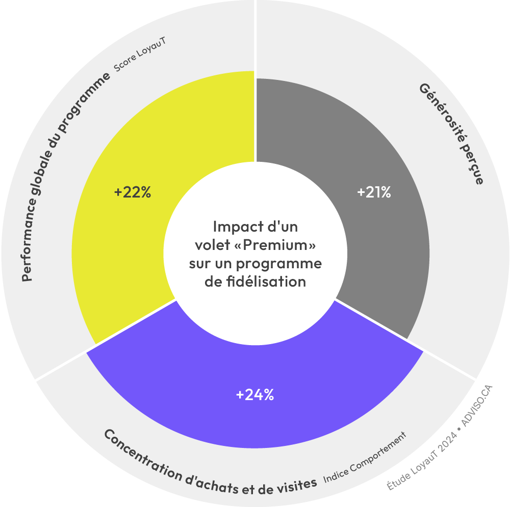 8 tendances en fidélisation pour 2025