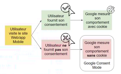 avec mode consentement 0