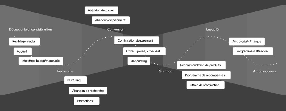 Séquence d'emailing dans le tunnel d'achat