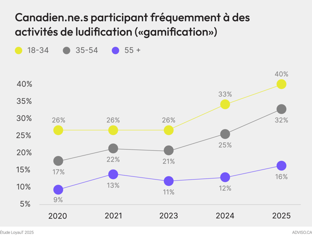Graphique de l'étude LoyalT 2025 sur le taux de participation des Canadiens aux activités de gamification
