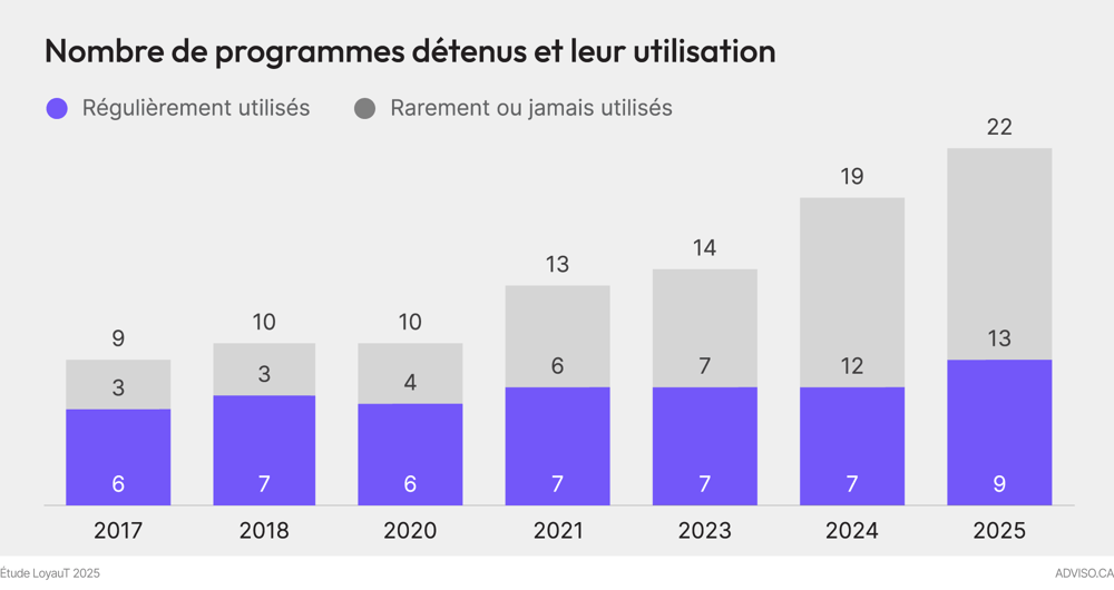 Graphique de l'étude LoyalT 2025 sur le taux d'utilisation des programmes de fidélité par les Canadiens.