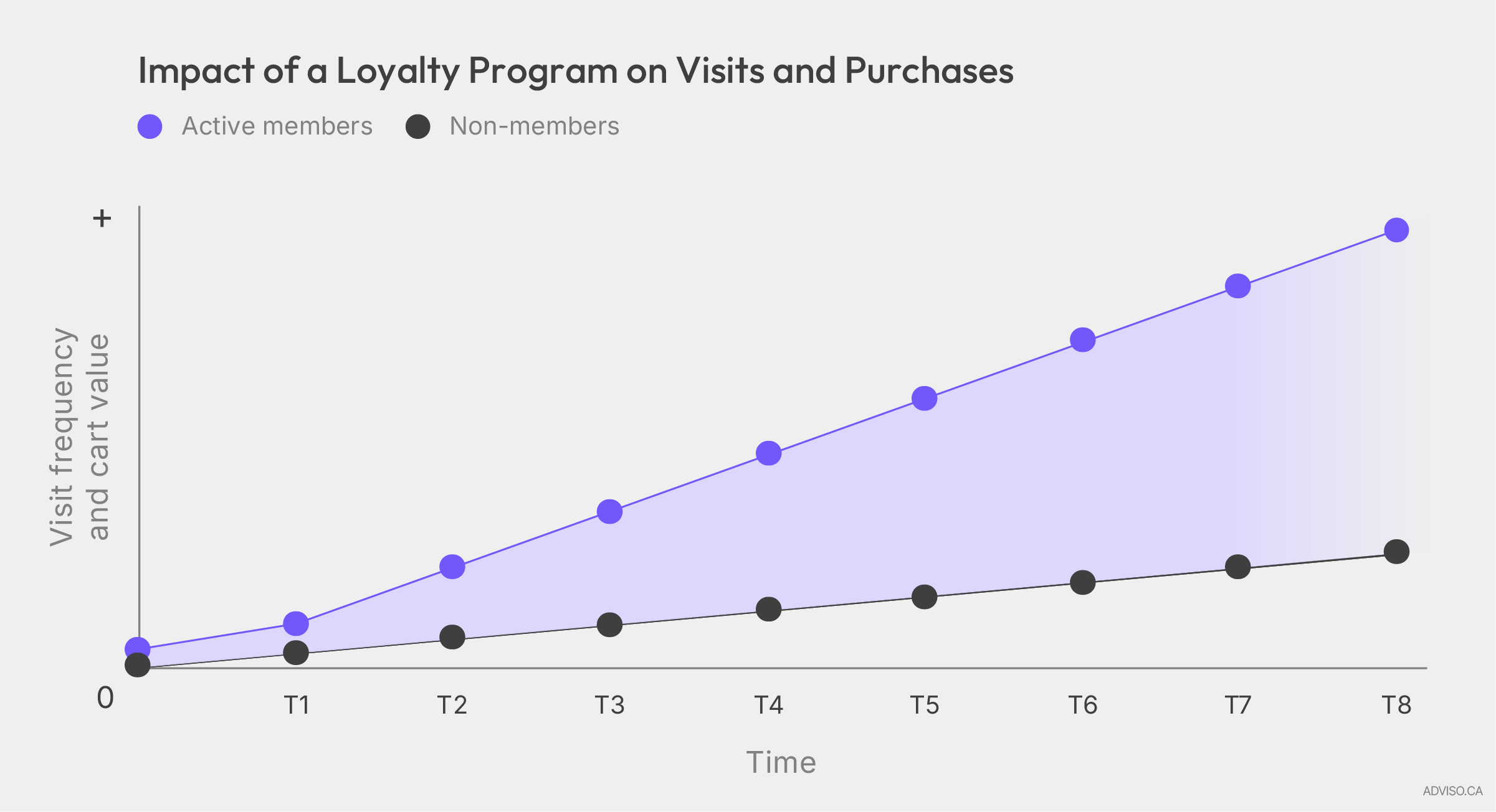 Graph showing the impact of a loyalty program on visits and purchases over time, comparing active members and non-members.
