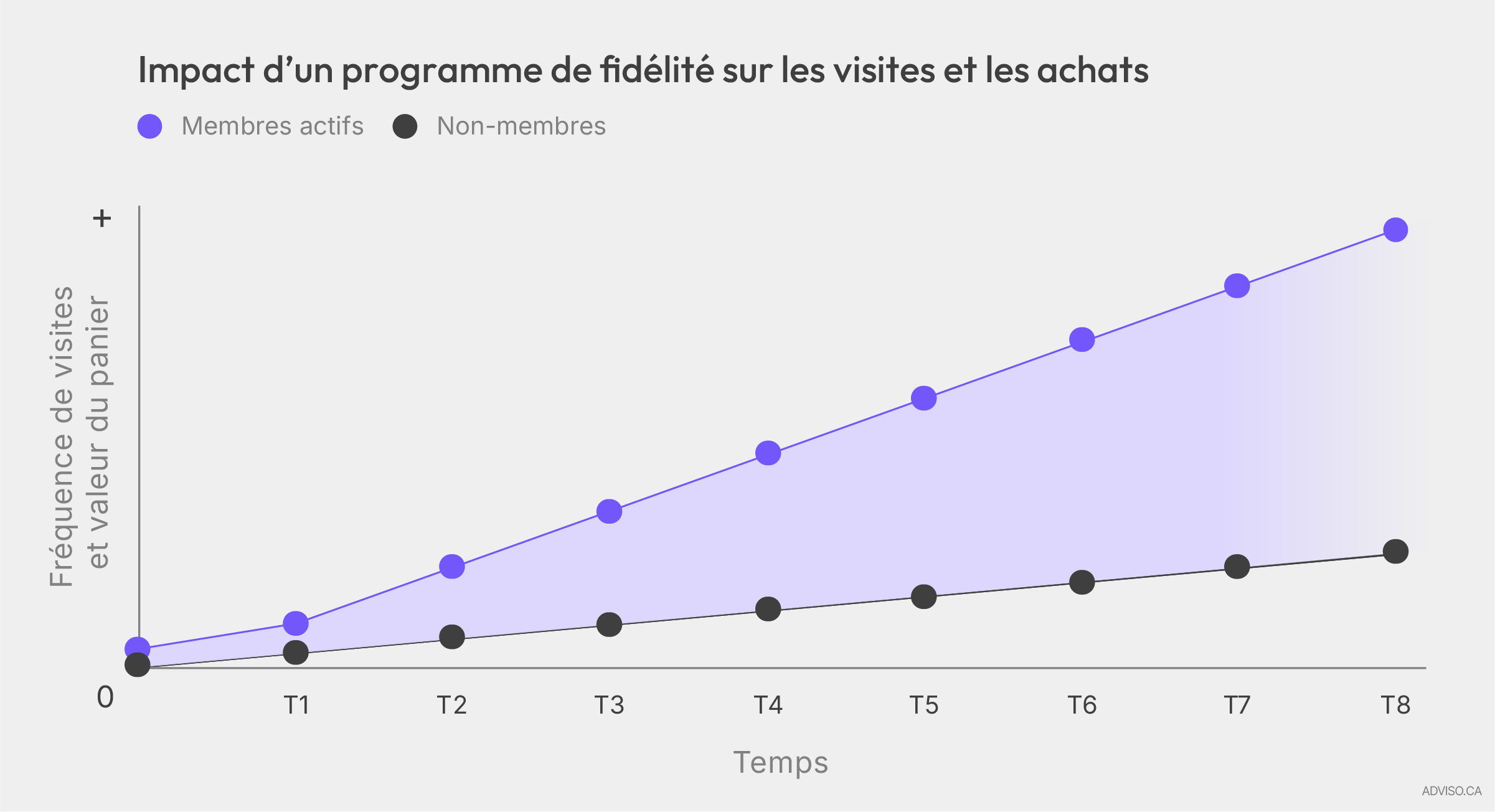 Graphique montrant l’impact d’un programme de fidélité sur les visites et les achats au fil du temps entre membres actifs et non-membres.