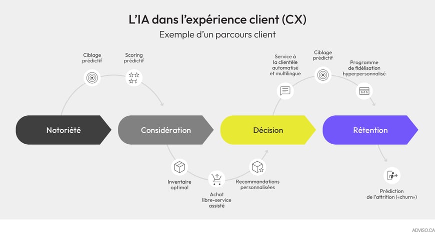 Exemple de parcours client, d'une expérience client (CX) intégrant l'intelligence artificielle (IA)