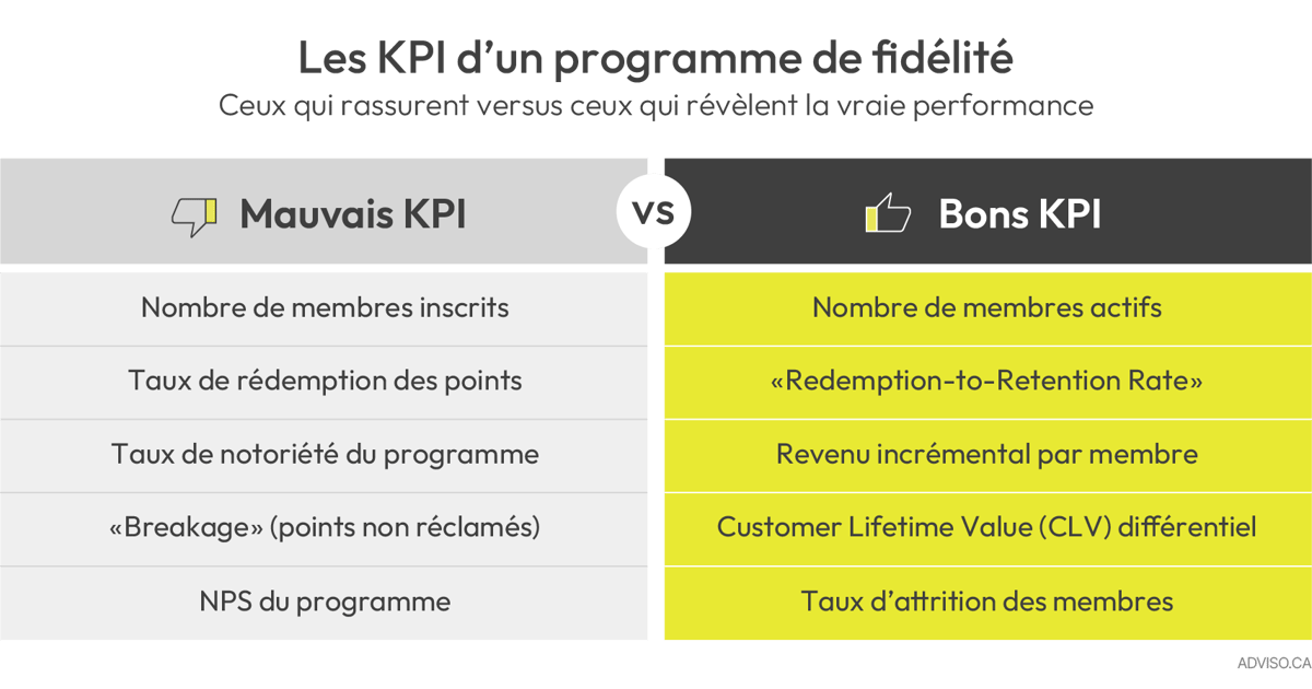 Tableau comparant les mauvais KPI et les bons KPI pour mesurer la performance réelle d’un programme de fidélité.