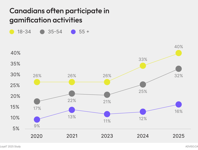 Graph of the LoyalT Study 2025 on the participation rate of Canadians in gamification activities