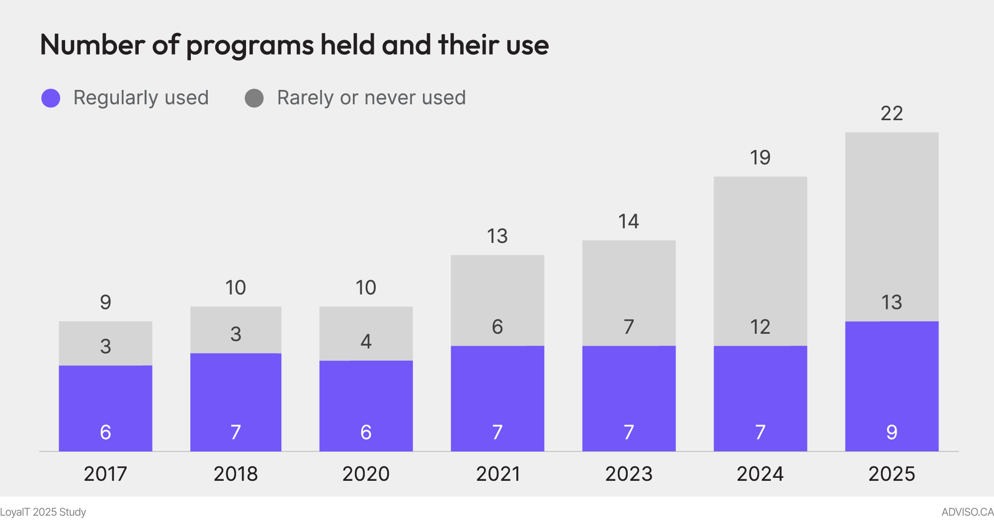 Graph of LoyalT Study 2025 on usage rate of loyalty program by Canadians