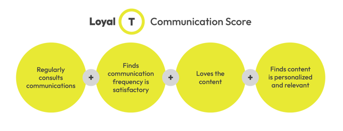 Communication Score LoyalT Study