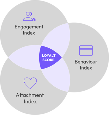 The LoyalT score is composed of three indexes: Engagement, Attachment and Behaviour. 