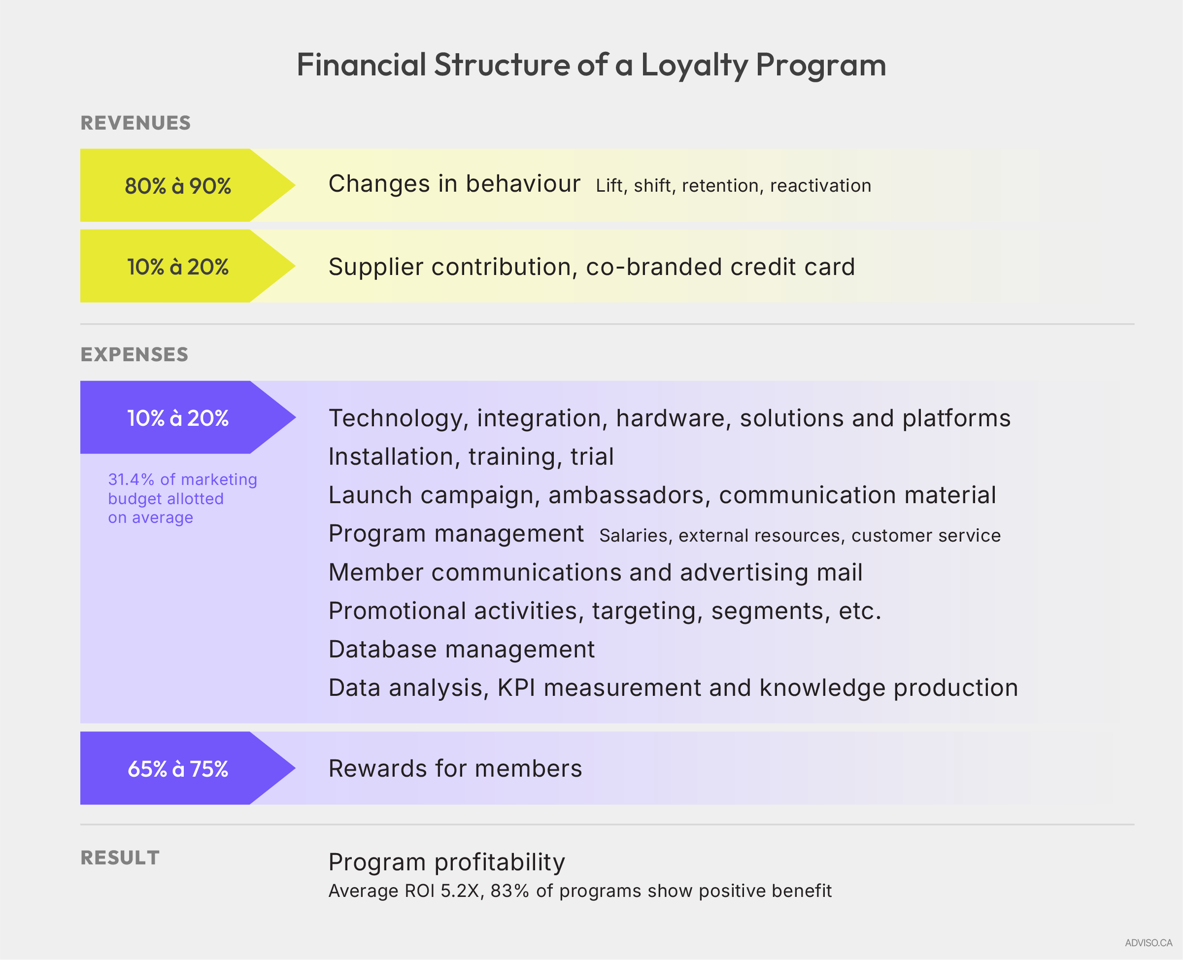 Diagram illustrating the financial structure of a loyalty program, including revenues, expenses, rewards, and profitability.
