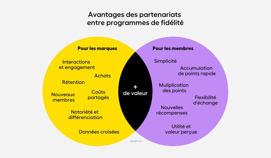 Graphique sur les avantages des partenariats entre programmes de fidélité