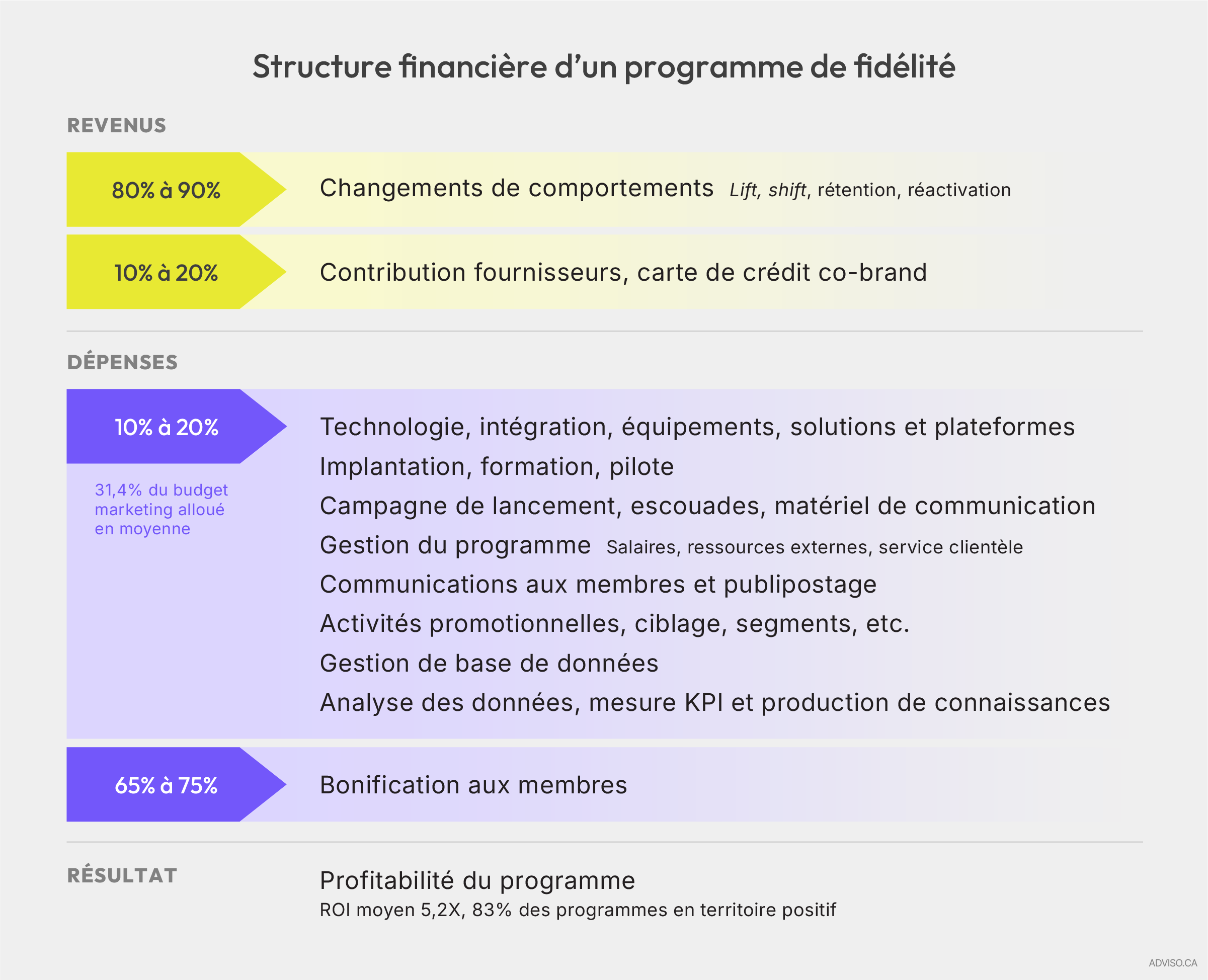 Structure financière d’un programme de fidélité avec les revenus, dépenses et la rentabilité moyenne du programme.