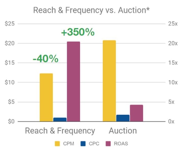 rf-vs-auction