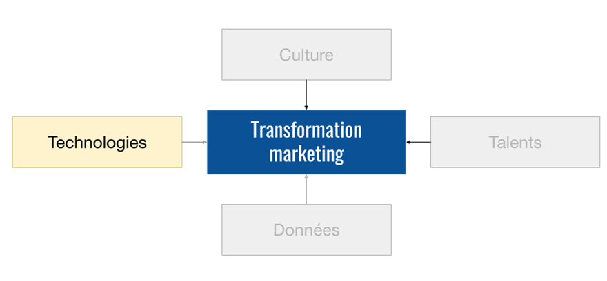 transformation-marketing-la-technologie-comme-accelerateur