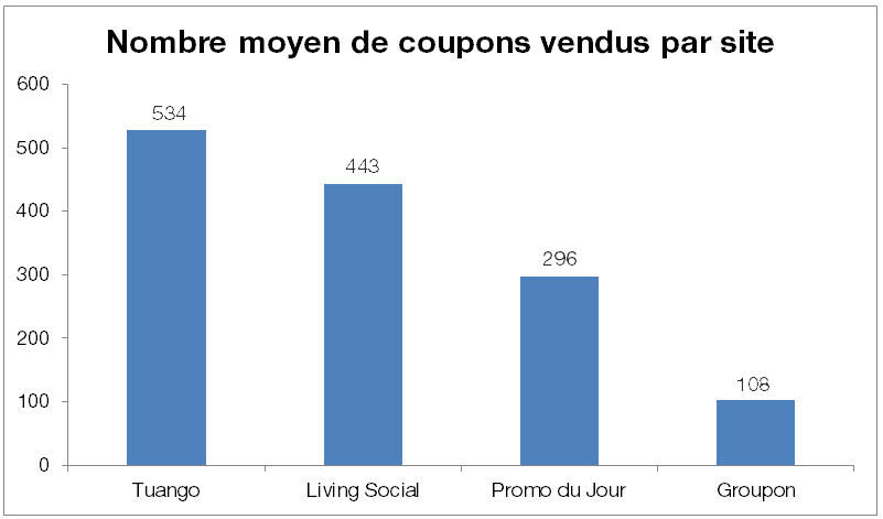 Nombre moyen de coupons vendus par site