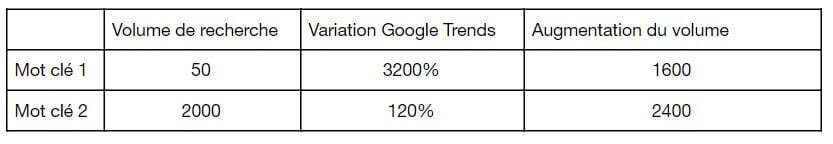 table of data