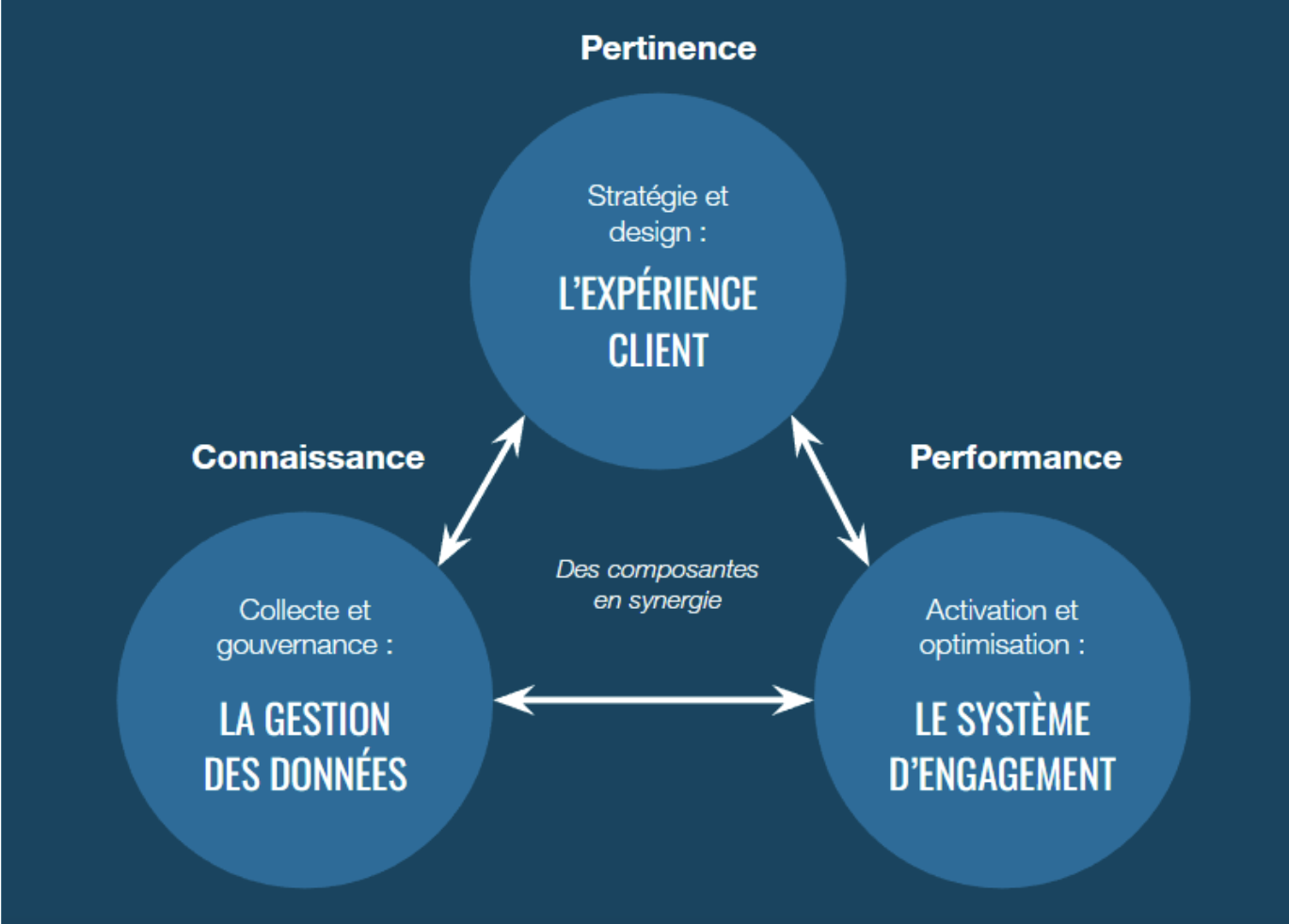 Composantes en synergie