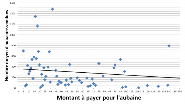 Montant à payer pour l'aubaine