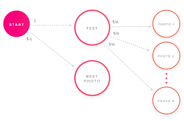 Tinder Elo [A Guide To Tinder's Algorithm] 