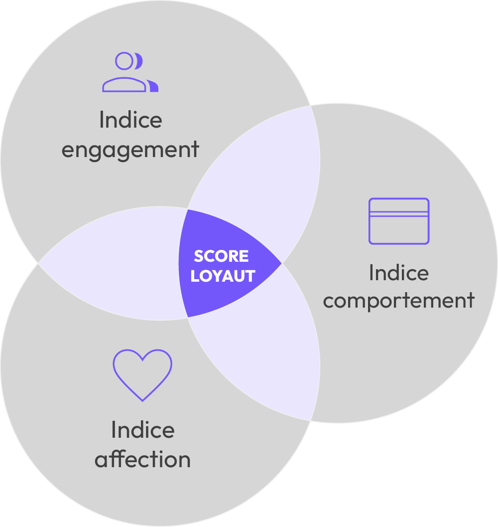 Le score LoyauT est composé de 3 indices: Affection, Engagement et Comportement