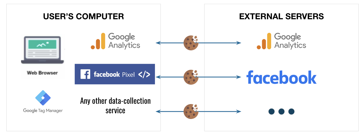 Diagram of an integration using the Google Tag Manager client.